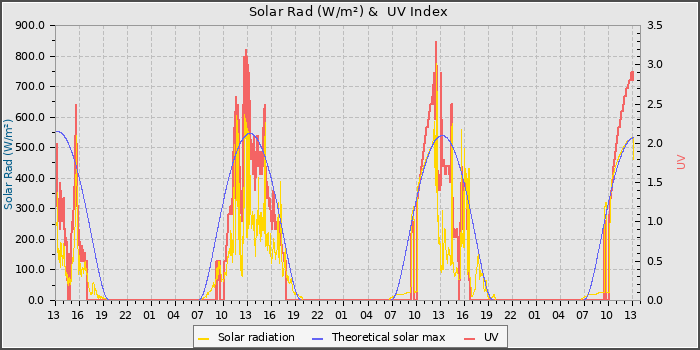 Solar Radiation and UV