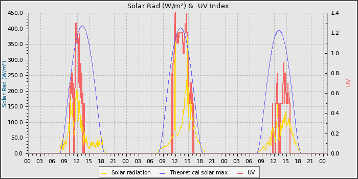 Solar Radiation and UV