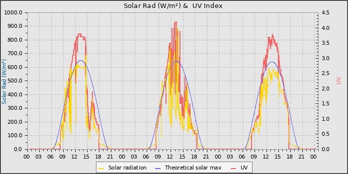 Solar Radiation and UV