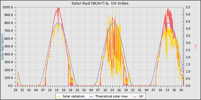 Solar Radiation and UV