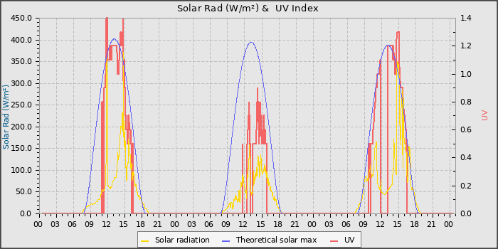 Solar Radiation and UV