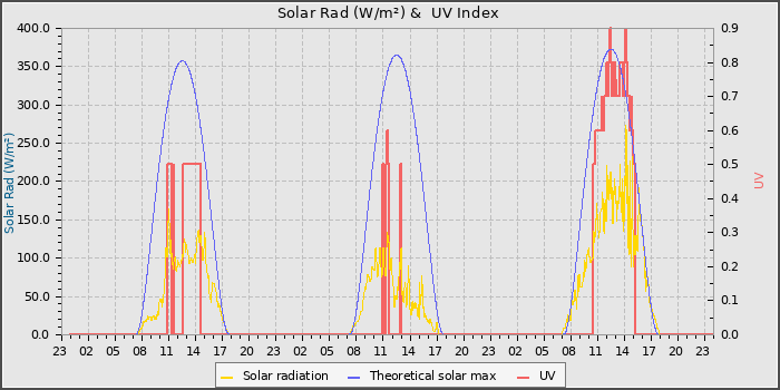 Solar Radiation and UV