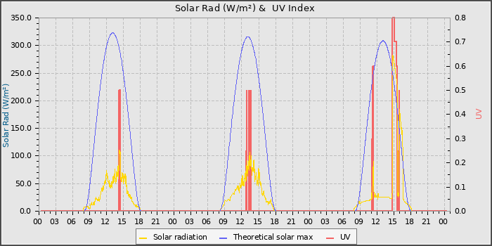 Solar Radiation and UV