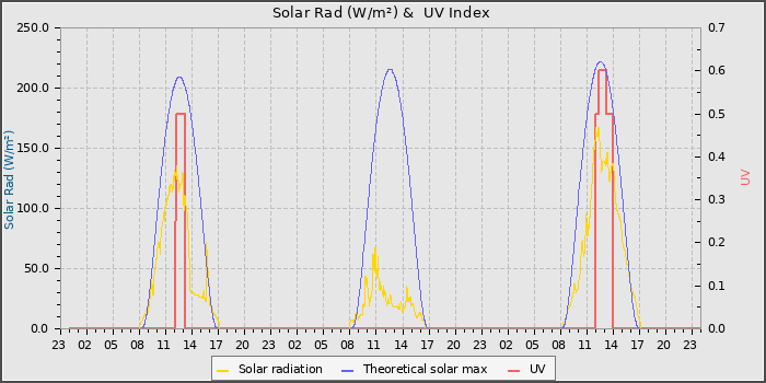 Solar Radiation and UV