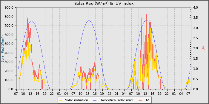 Solar Radiation and UV