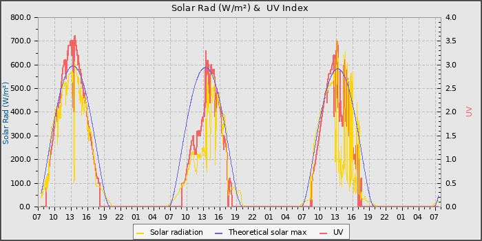 Solar Radiation and UV