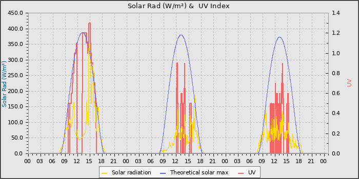 Solar Radiation and UV