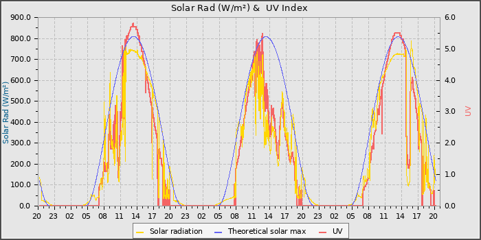 Solar Radiation and UV