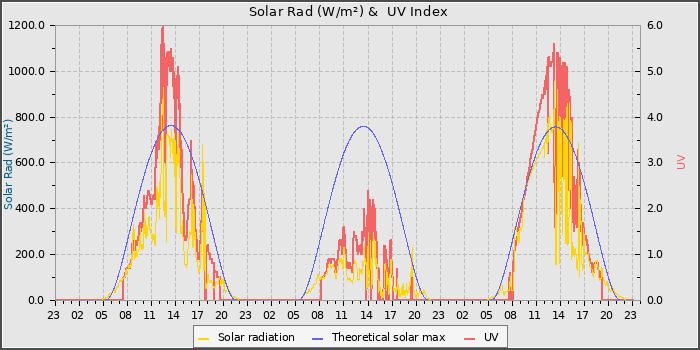 Solar Radiation and UV