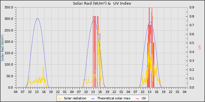 Solar Radiation and UV