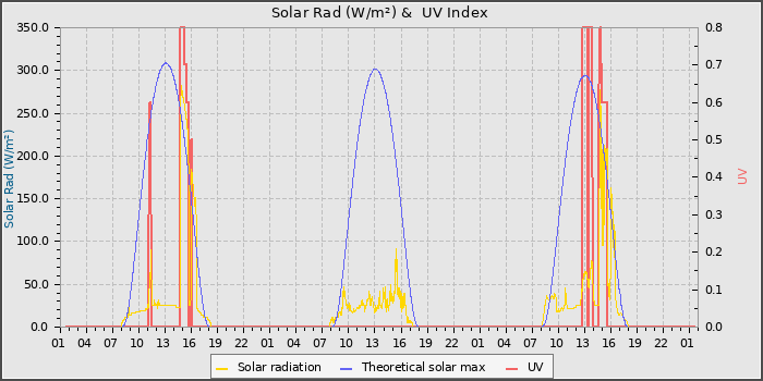 Solar Radiation and UV