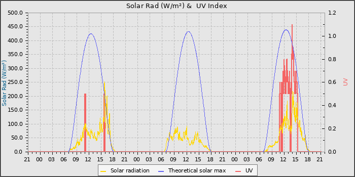 Solar Radiation and UV