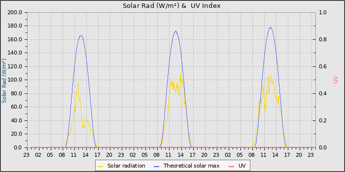 Solar Radiation and UV