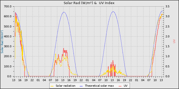 Solar Radiation and UV