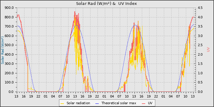 Solar Radiation and UV