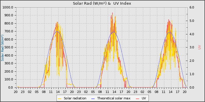 Solar Radiation and UV