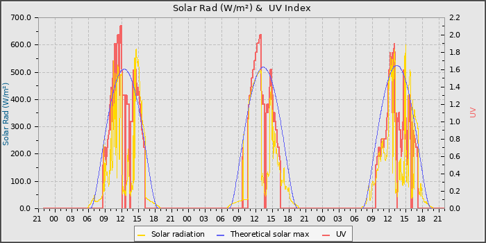 Solar Radiation and UV