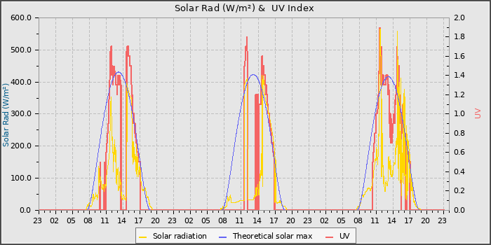 Solar Radiation and UV