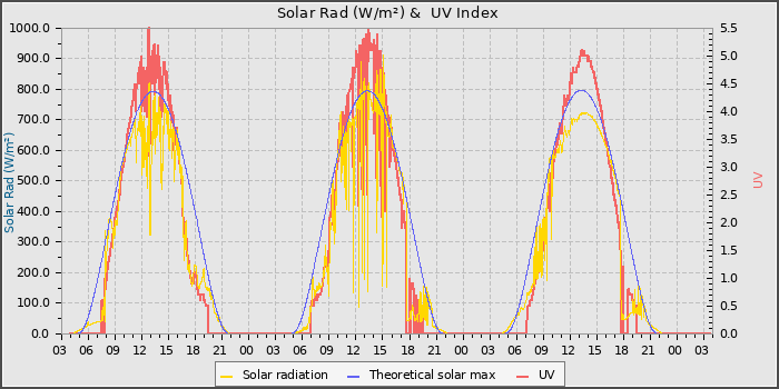 Solar Radiation and UV