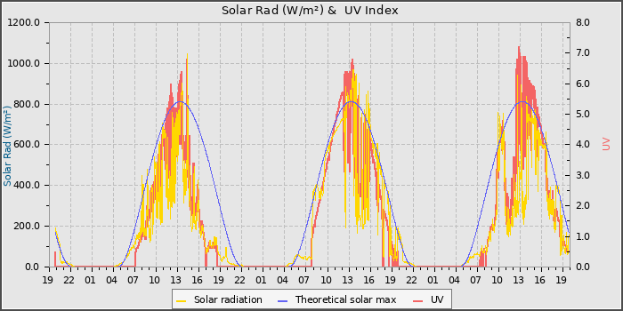 Solar Radiation and UV