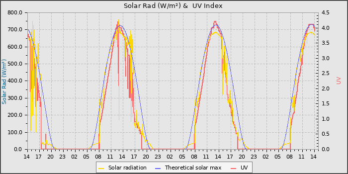 Solar Radiation and UV