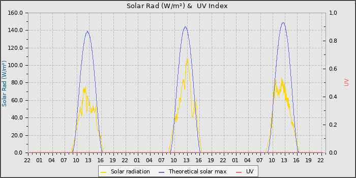 Solar Radiation and UV
