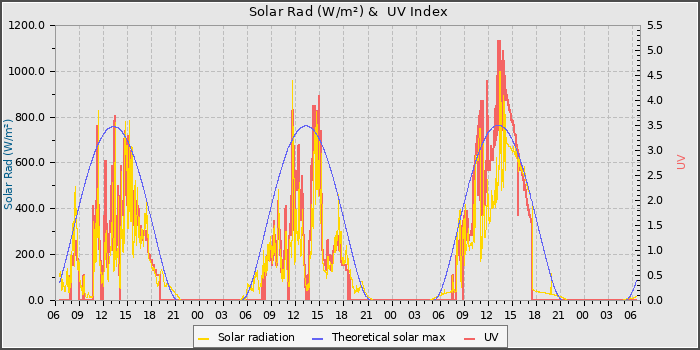 Solar Radiation and UV