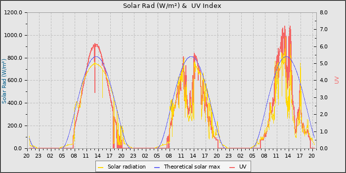 Solar Radiation and UV