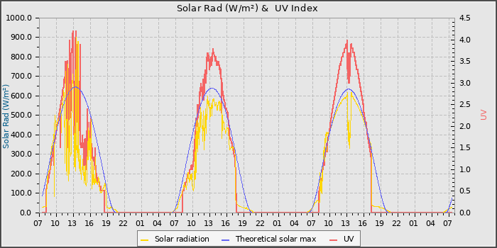 Solar Radiation and UV