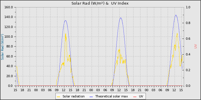 Solar Radiation and UV