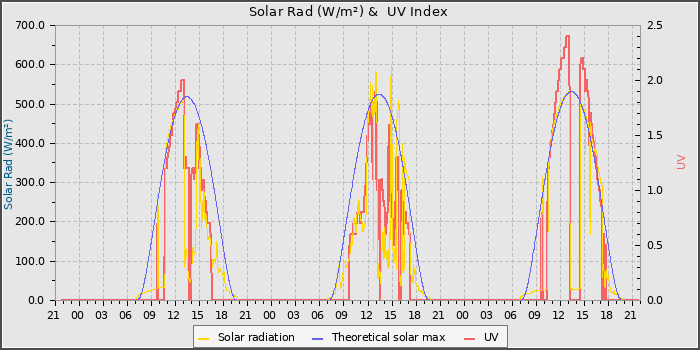 Solar Radiation and UV