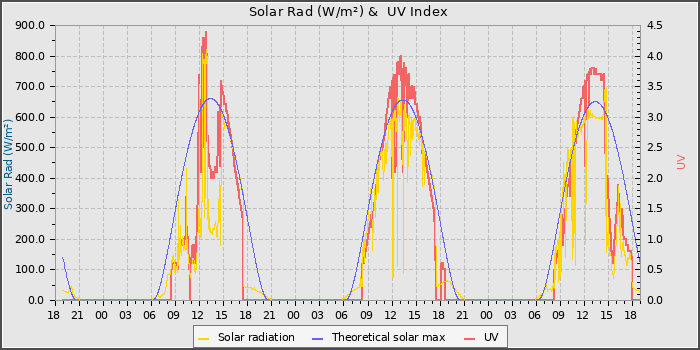 Solar Radiation and UV