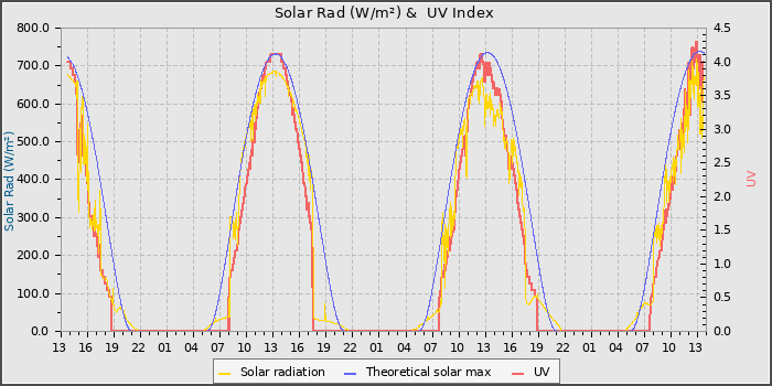 Solar Radiation and UV