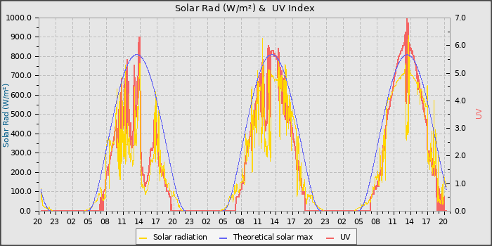 Solar Radiation and UV