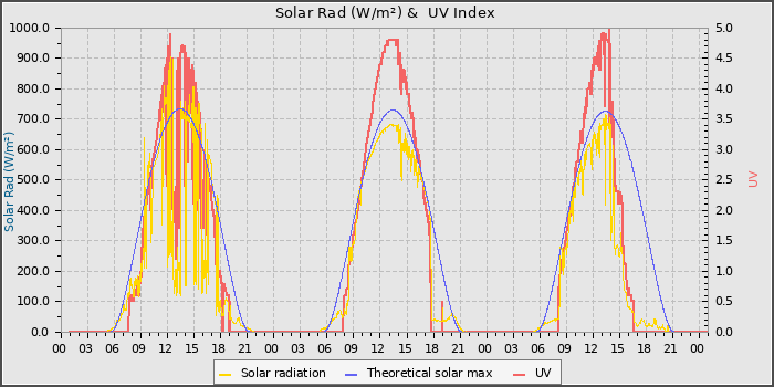 Solar Radiation and UV