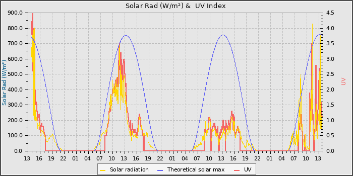 Solar Radiation and UV