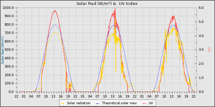 Solar Radiation and UV