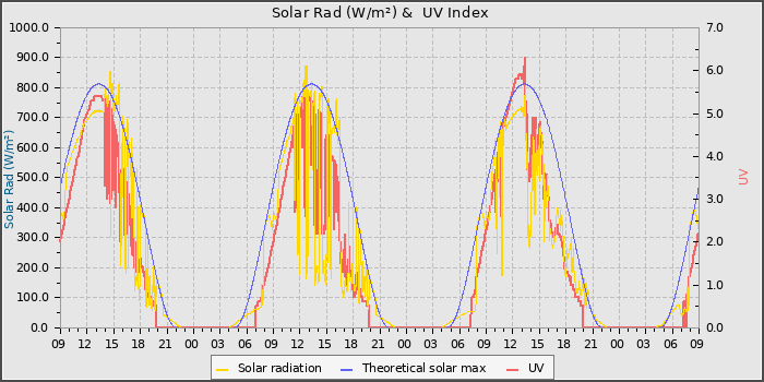 Solar Radiation and UV