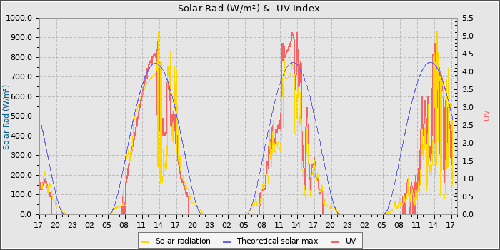 Solar Radiation and UV