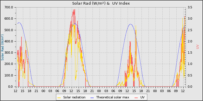 Solar Radiation and UV