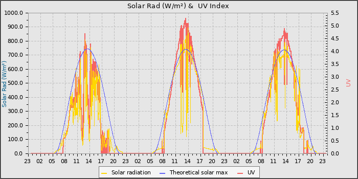 Solar Radiation and UV