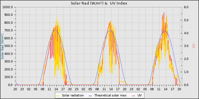 Solar Radiation and UV