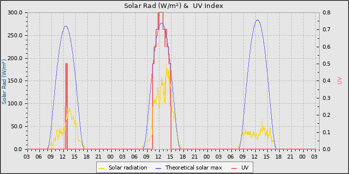 Solar Radiation and UV