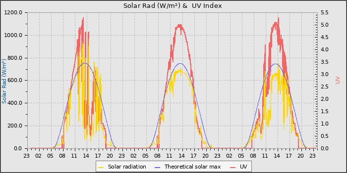 Solar Radiation and UV