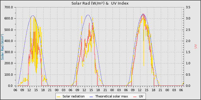 Solar Radiation and UV
