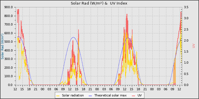 Solar Radiation and UV