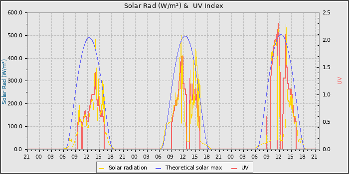 Solar Radiation and UV