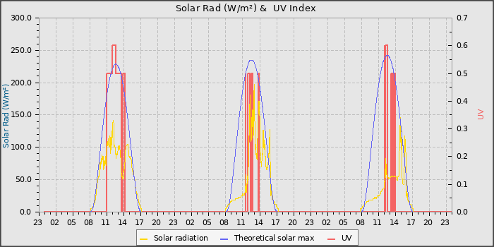Solar Radiation and UV