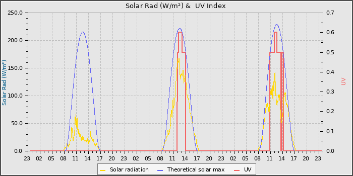 Solar Radiation and UV