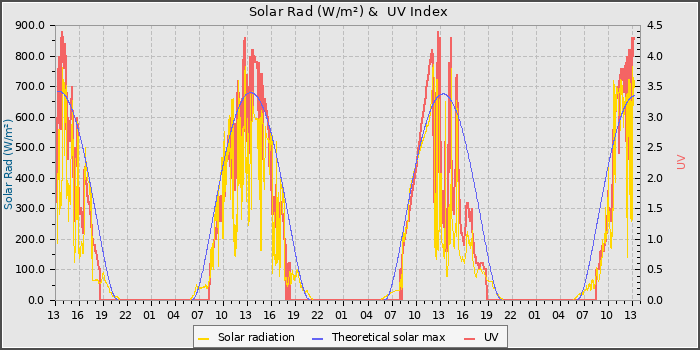 Solar Radiation and UV